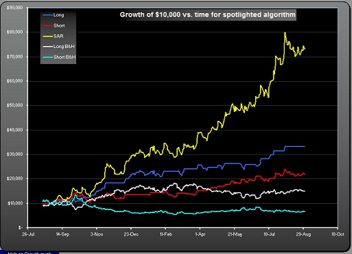 Growth Graph
