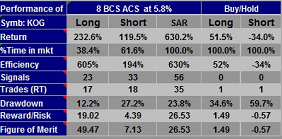 Performance Table