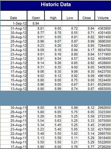 Historic Data